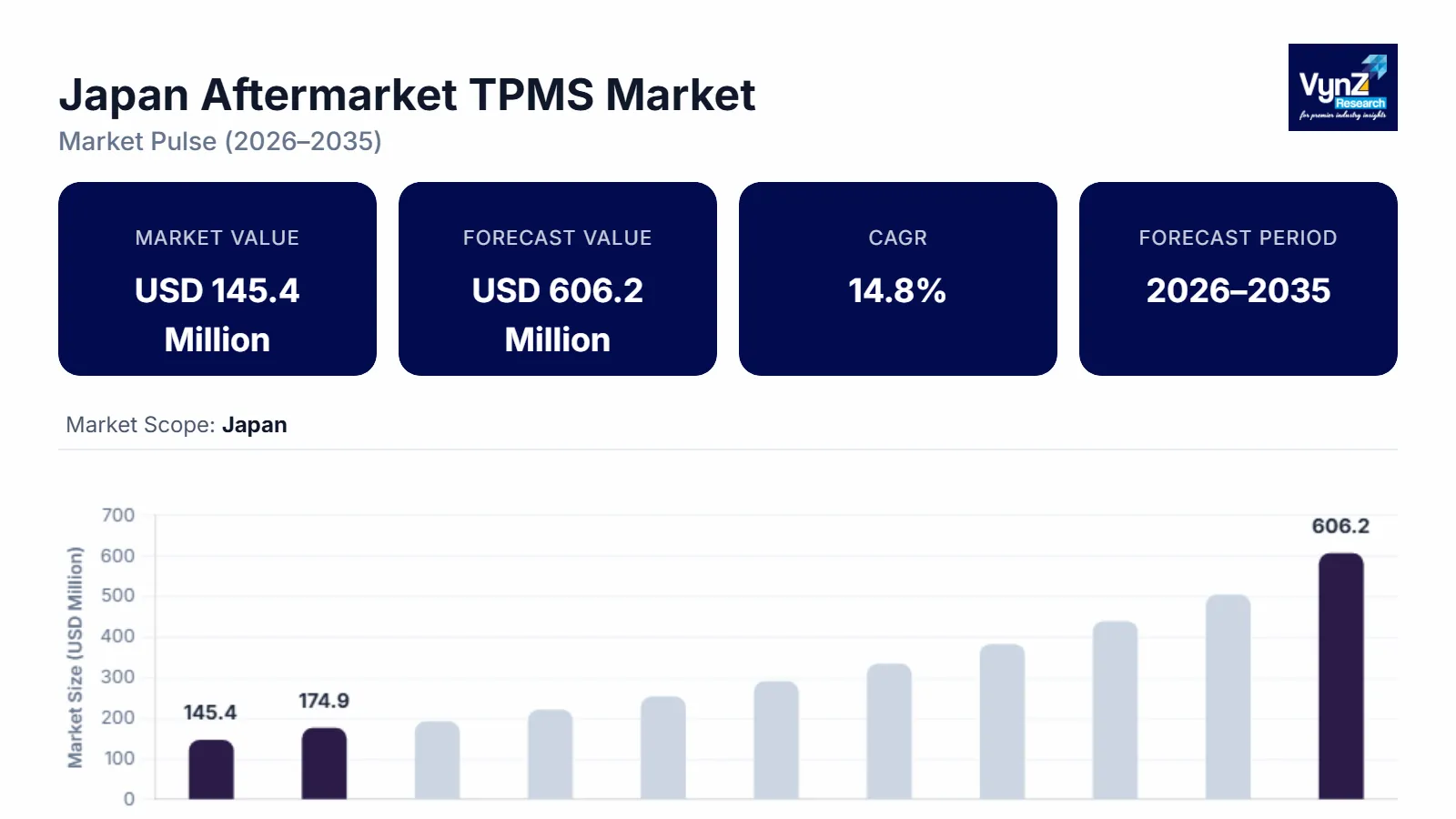 Japan Aftermarket TPMS Market Size